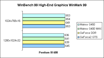 WinBench 99 High-End Graphics WinMark 99