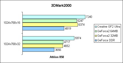 3DMark2000