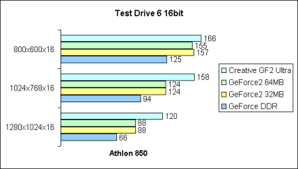 Test Drive 6 16bit