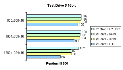 Test Drive 6 16bit