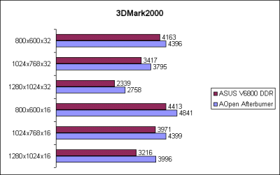 3DMark2000