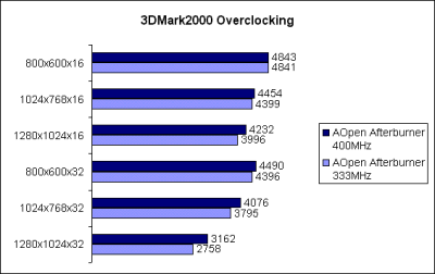 Overclocking