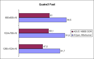 Quake3 Fast