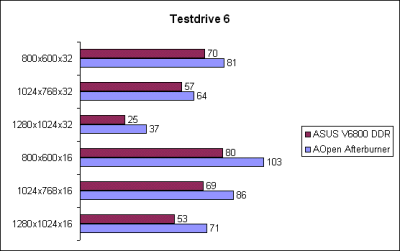 Testdrive 6