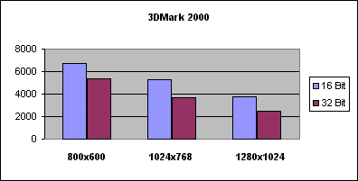 3DMark2000