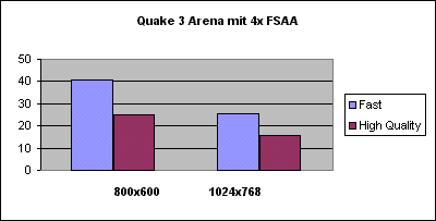 Quake3 mit FSAA