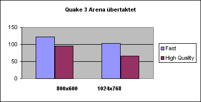 Quake3 übertaktet