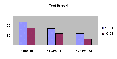 Test Drive 6