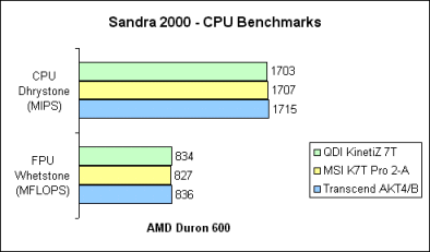 Sandra 2000 - CPU Benchmark
