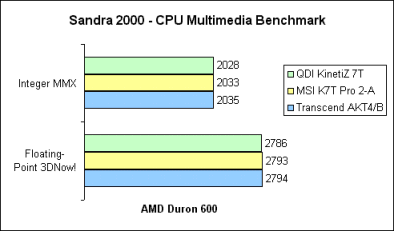 Sandra 2000 - CPU Multimedia Benchmark