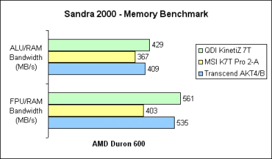 Sandra 2000 - Memory Benchmark