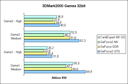 3DMark2000 Games 32bit