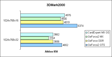 3DMark2000