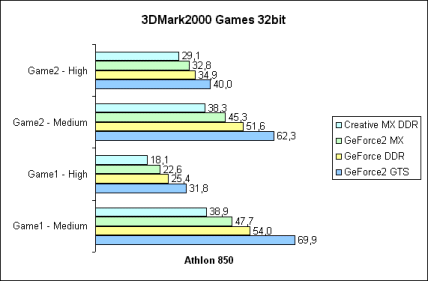 3DMark2000 Games 32bit