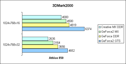 3DMark2000