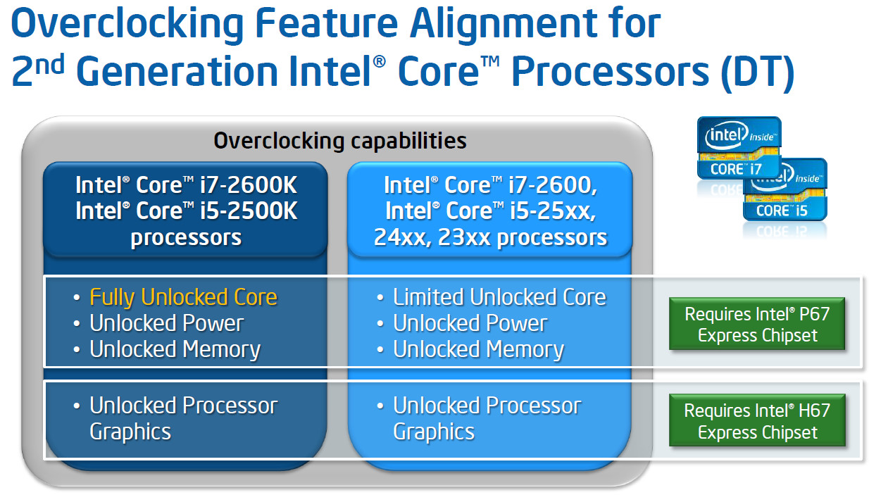 Интел н. Intel h67 Express. Архитектура Sandy Bridge. Чипсеты Intel. Intel p67 чипсет.