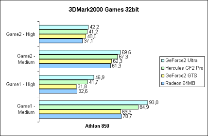 3DMark2000 Games 32bit