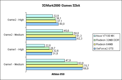 3DMark2000 Games 32bit