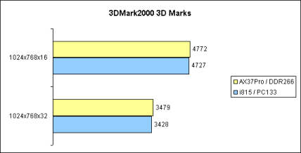 3DMark2000