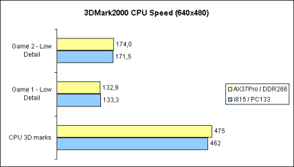 3DMark2000 CPU Speed