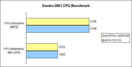 Sandra 2001 CPU Benchmark