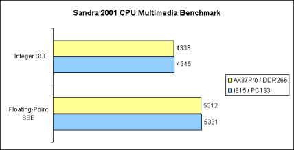 Sandra 2001 CPU Multimedia Benchmark