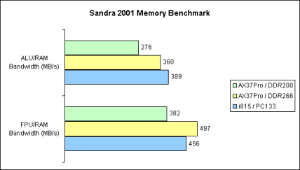 Sandra 2001 CPU Memory Benchmark