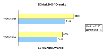 3DMark2000