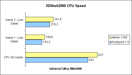 3DMark2000 CPU Speed