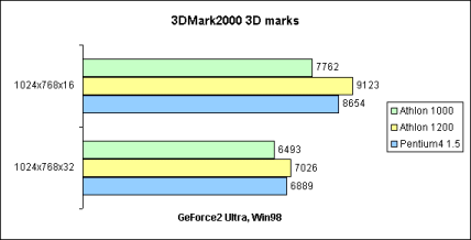 3DMark2000
