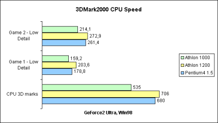 3DMark2000 CPU Speed