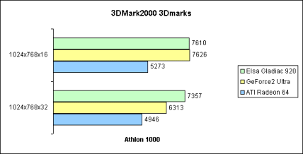 3DMark2000