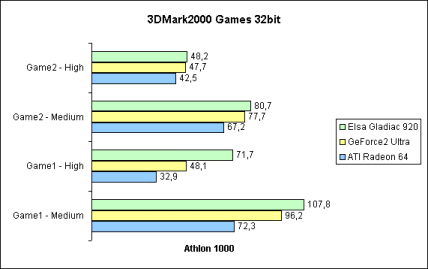 3DMark2000 Games 32bit