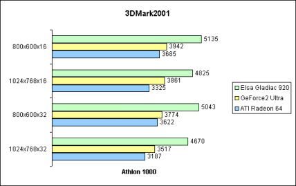 3DMark2001