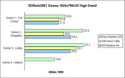 3DMark2001 Games 32bit