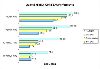 Quake3 32bit FSAA Performance