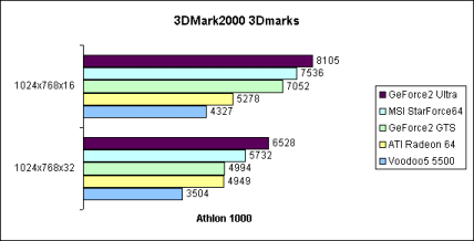 3DMark2000