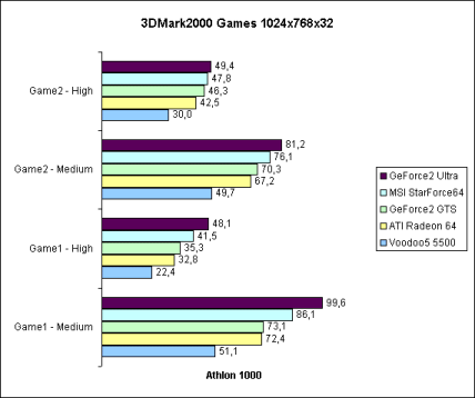3DMark2000 Games 32bit