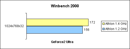 3D WinBench 2000