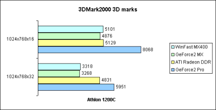 3DMark2000