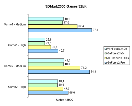 3DMark2000 Games 32bit