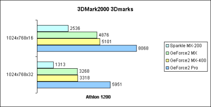 3DMark2000