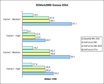 3DMark2000 Games 32bit