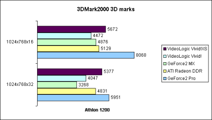 3DMark2000