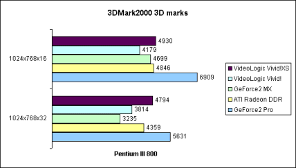 3DMark2000