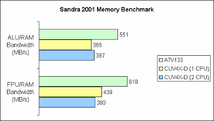 Sandra 2001 Memory Benchmark