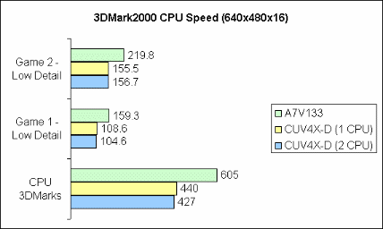 3DMark2000 CPU Speed