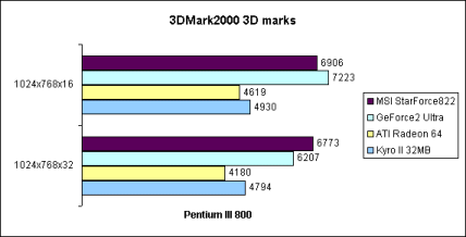 3DMark2000 auf Pentium III 800