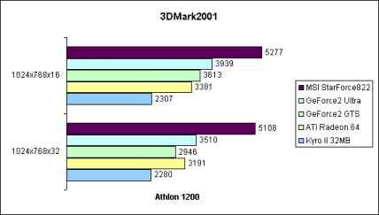 3DMark2001