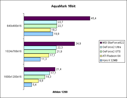AquaMark 16bit auf Athlon 1200